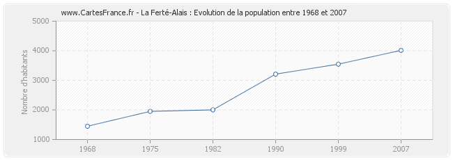 Population La Ferté-Alais